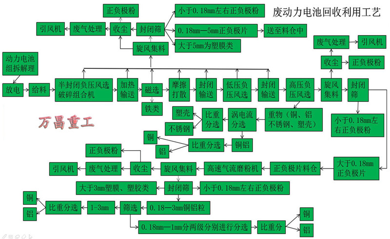 鋰電池放電回收工藝-B1